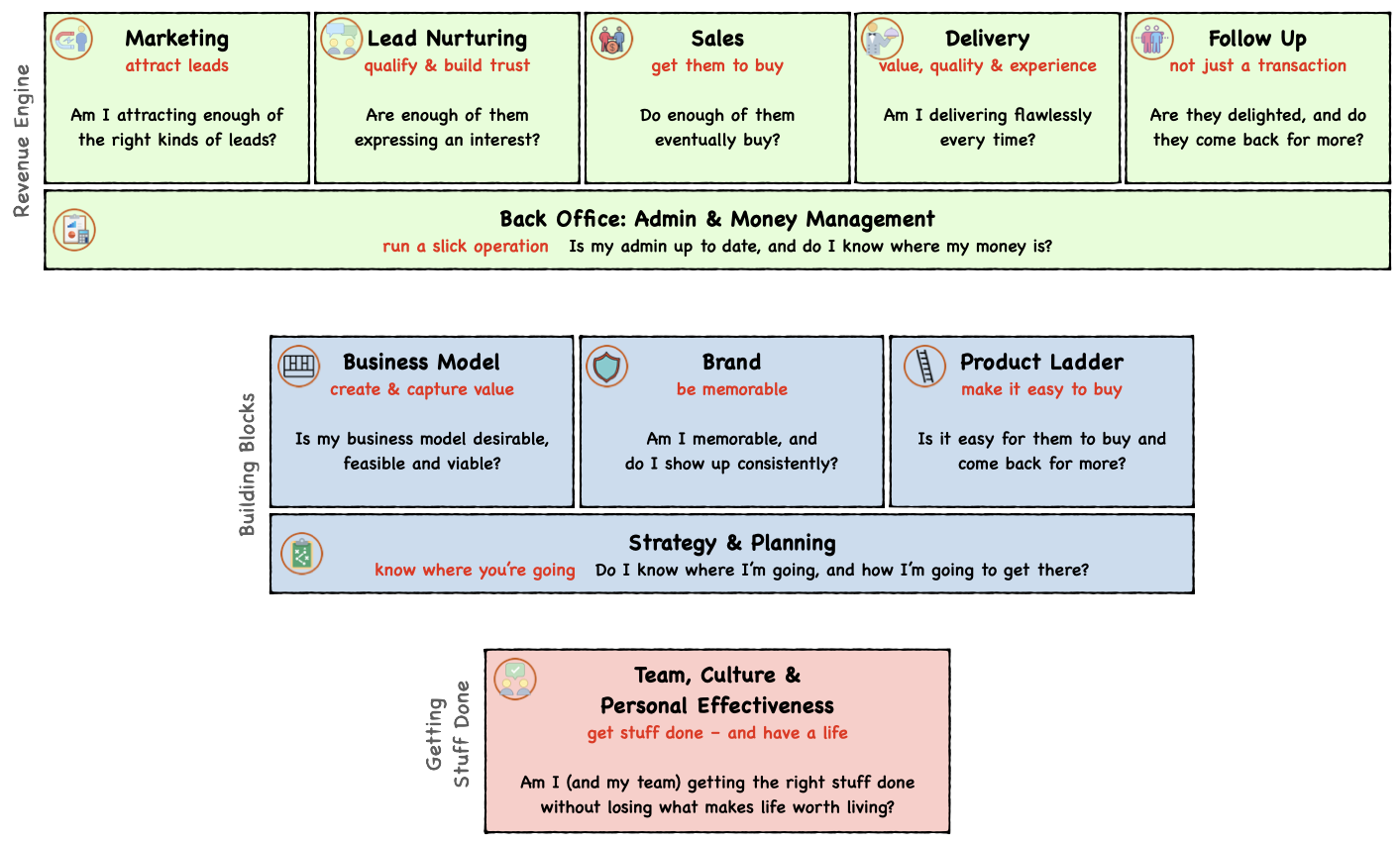 the Tornado Method framework for understanding how business works
