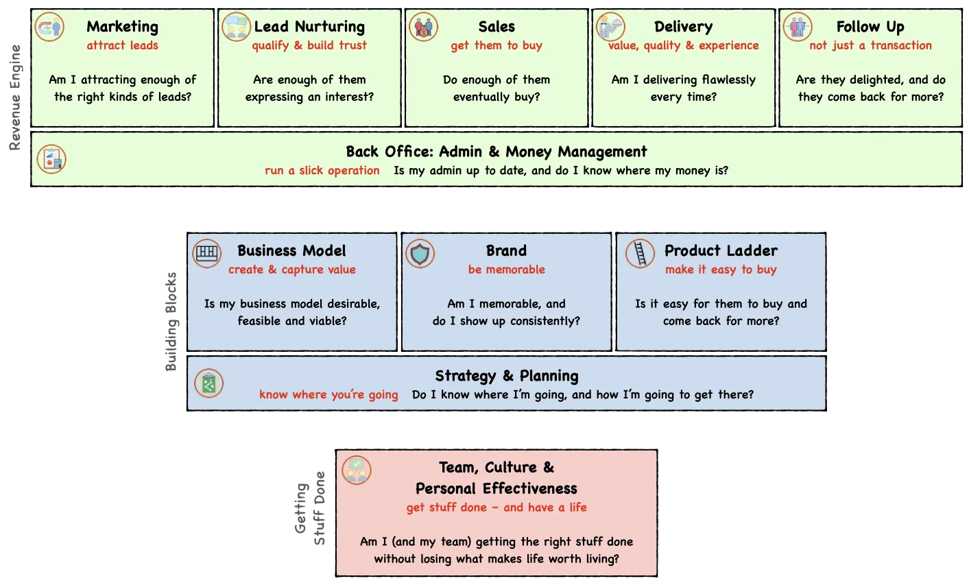 the Tornado Method framework for understanding how business works