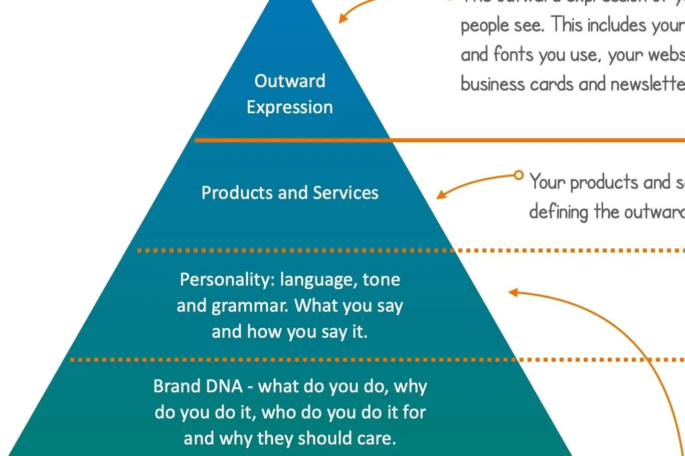A simplified view of the brand pyramid