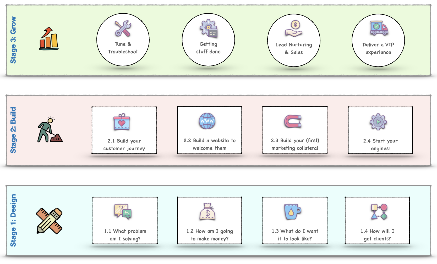 The Tornado Roadmap stages and milestones