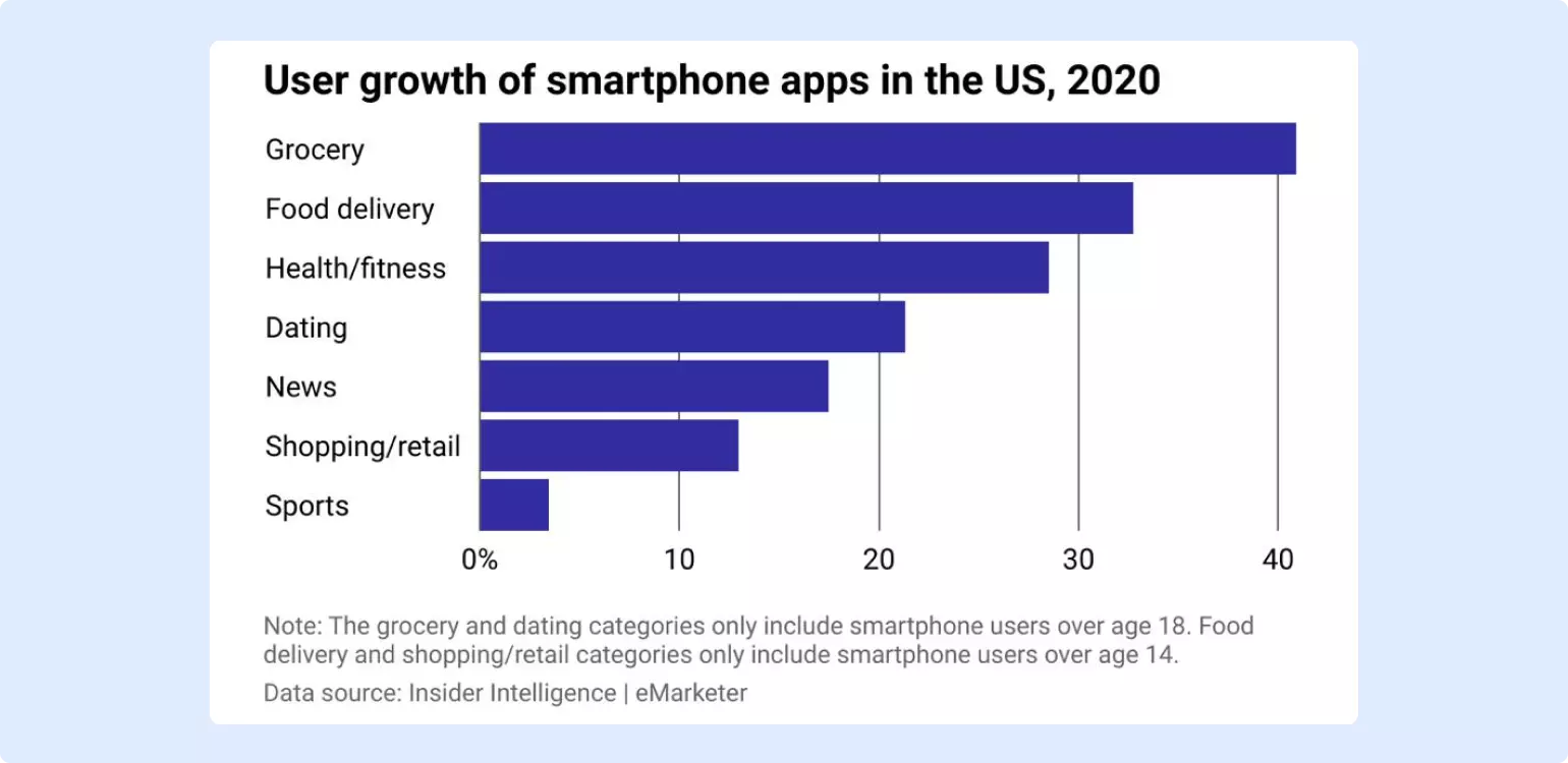 Graph showing percentage user growth for smartphone apps in the US in 2020. Precise figures are not given, but the rough numbers are: Sports less than 5%; Shopping/retail just under 15%; News just under 20%; Dating just over 20%; Health/fitness nearly 30%; Food delivery just over 30%; Grocery just over 40%.