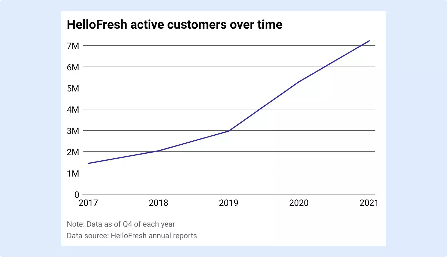 Line chart showing HelloFresh active customers over time. The line starts at around 1.5 million in 2017 and rises to over 7 million in 2021, with growth accelerating in the 2019 financial year.