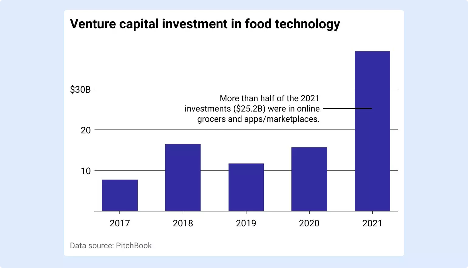 Bar chart showing VC investment in food technology in billions of US $. Precise numbers are not given, but the rough numbers are as follows: 2017 less than 10; 2018-2020 between 10 and 20; 2021 nearly 40.