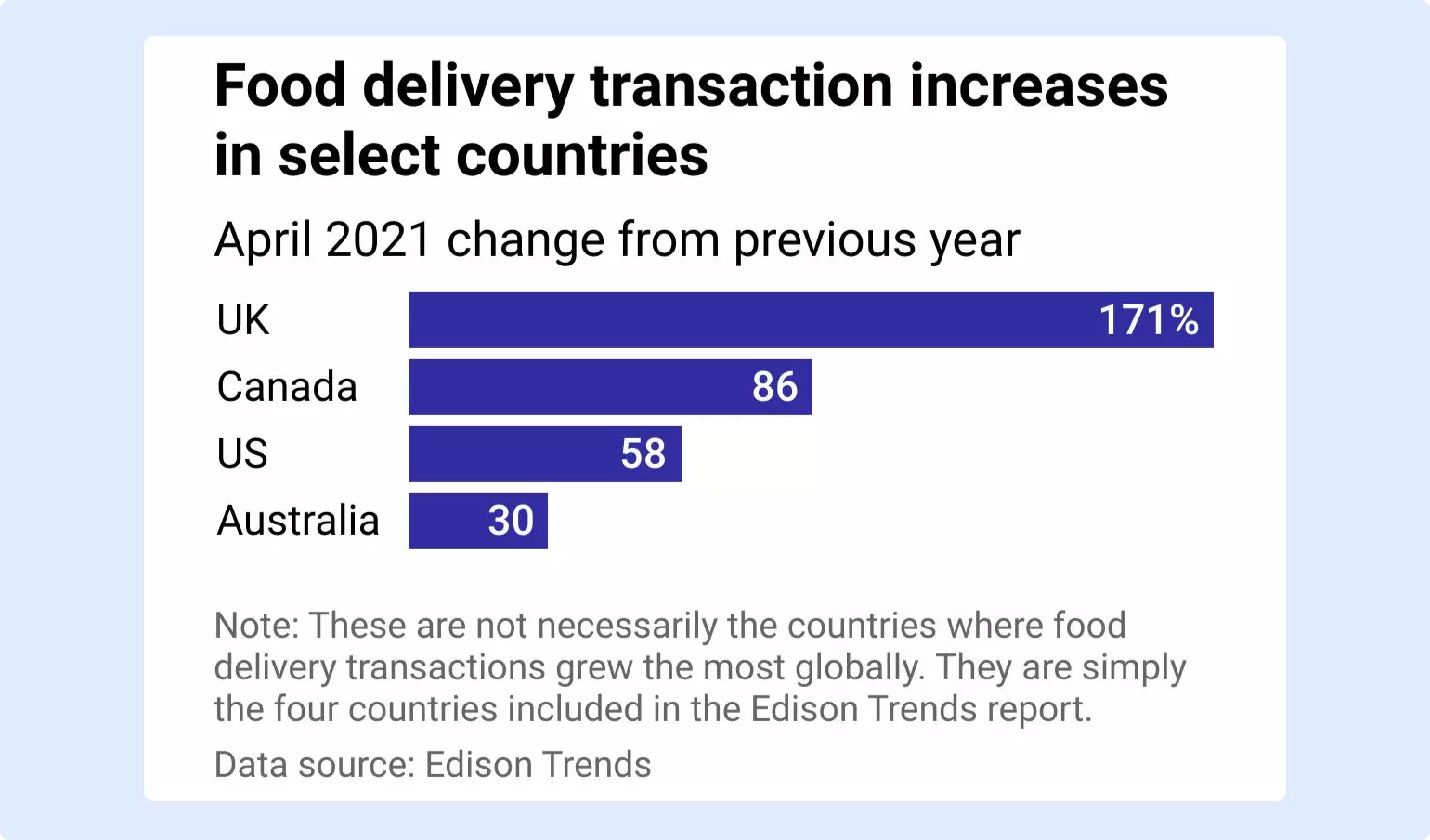 Bar chart showing year-on-year food delivery growth in four countries. The figures are: UK 171%; Canada 86%; US 58%; Australia 30%.