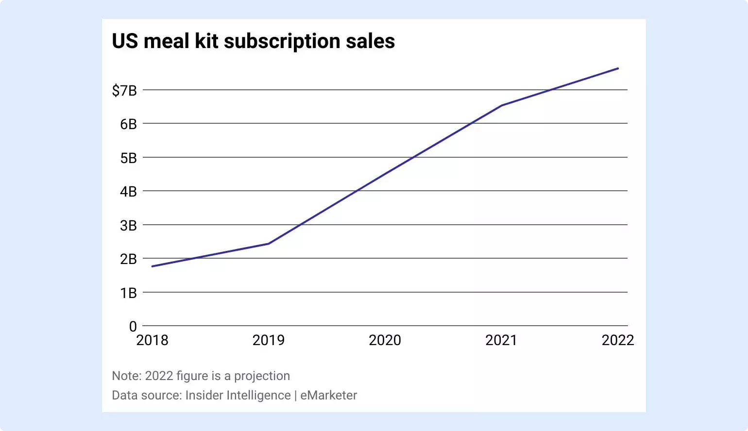 Line chart showing value of meal kit subscription sales in the US from 2018 to 2022, in billions of dollars. The line rises steeply from under $2bn in 2018 to over $7bn projected in 2022.
