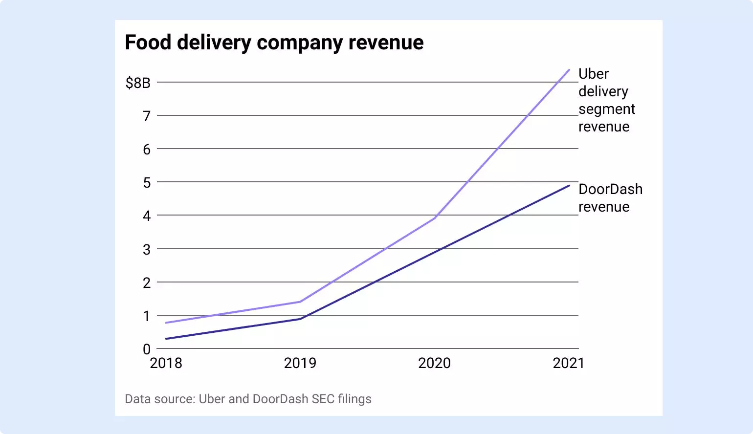 Line graph showing revenue growth for DoorDash and Uber deliveries in the years 2018-2021, in billions of dollars. Both companies show a steep increase in 2019, and Uber shows another steep increase in 2020.
