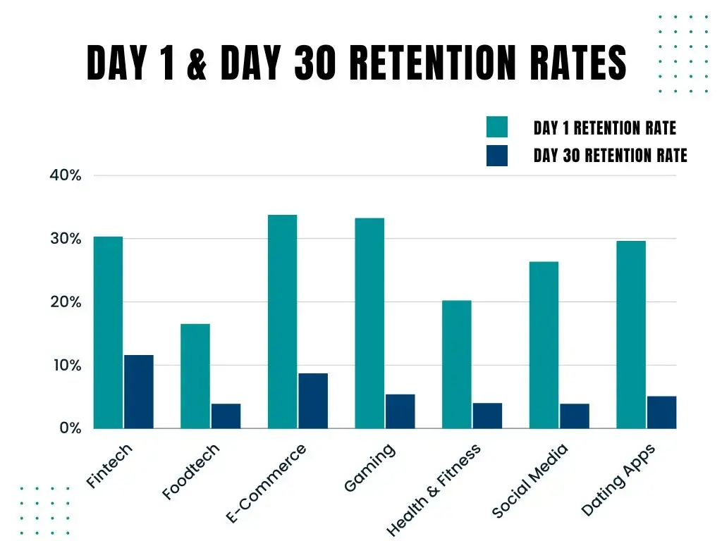 Retention Rates for Mobile Apps by Industry