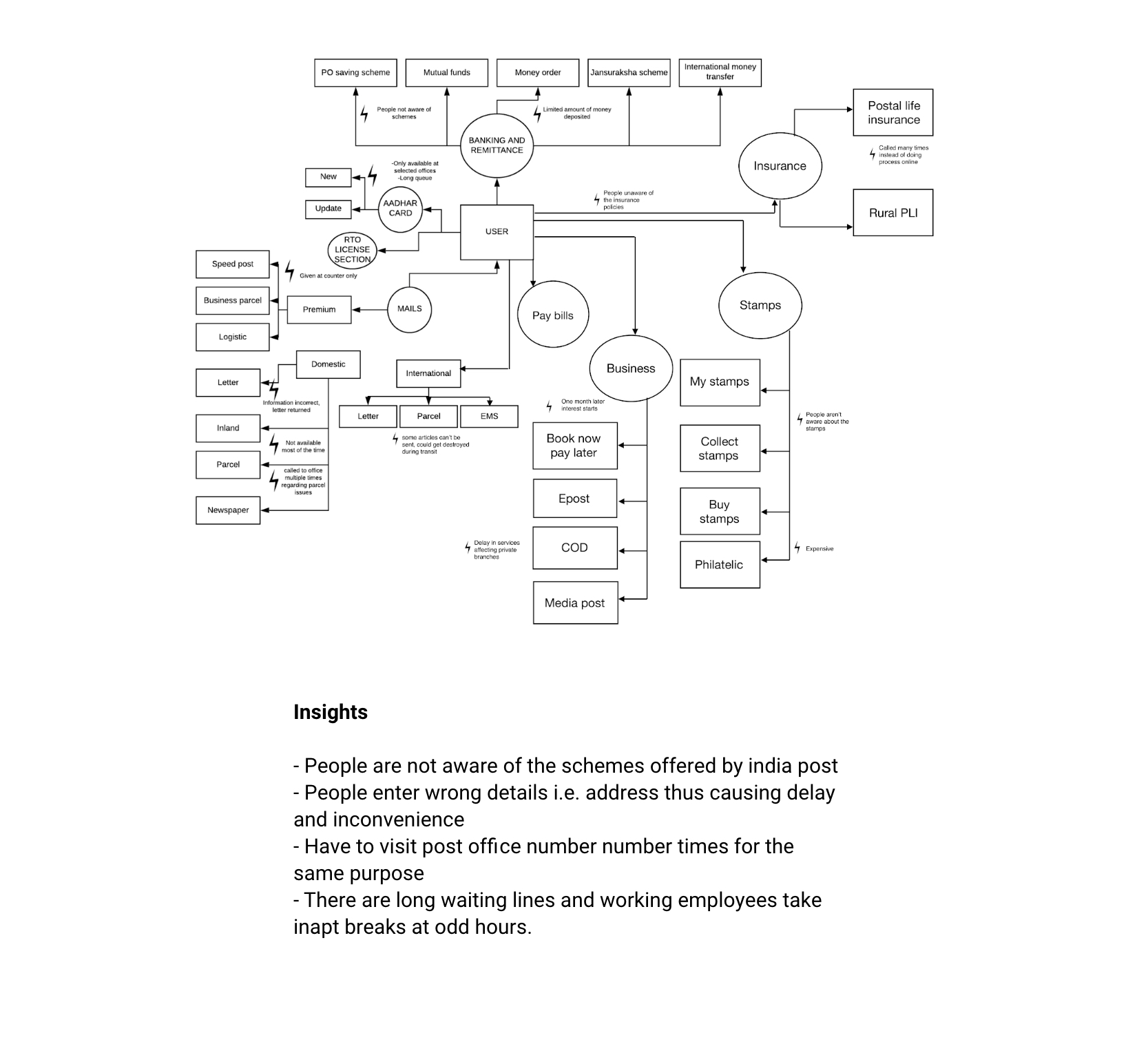 Contextual research of India post and designing solution for the observed  pain points