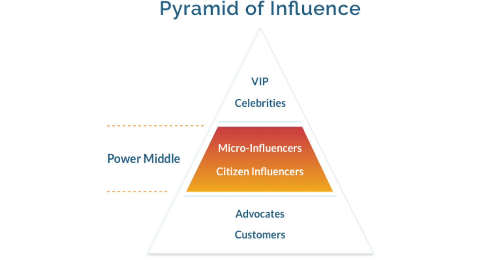 A graphic showing pyramid of influence.