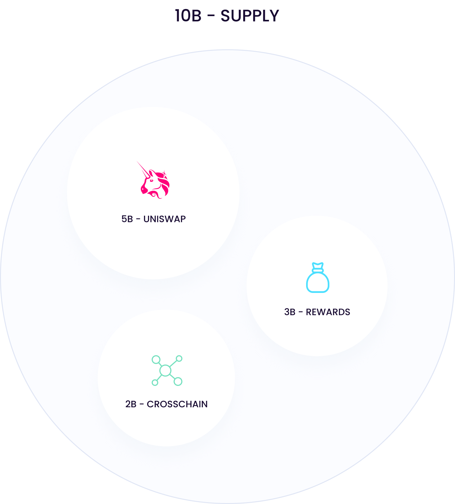 Rewards token