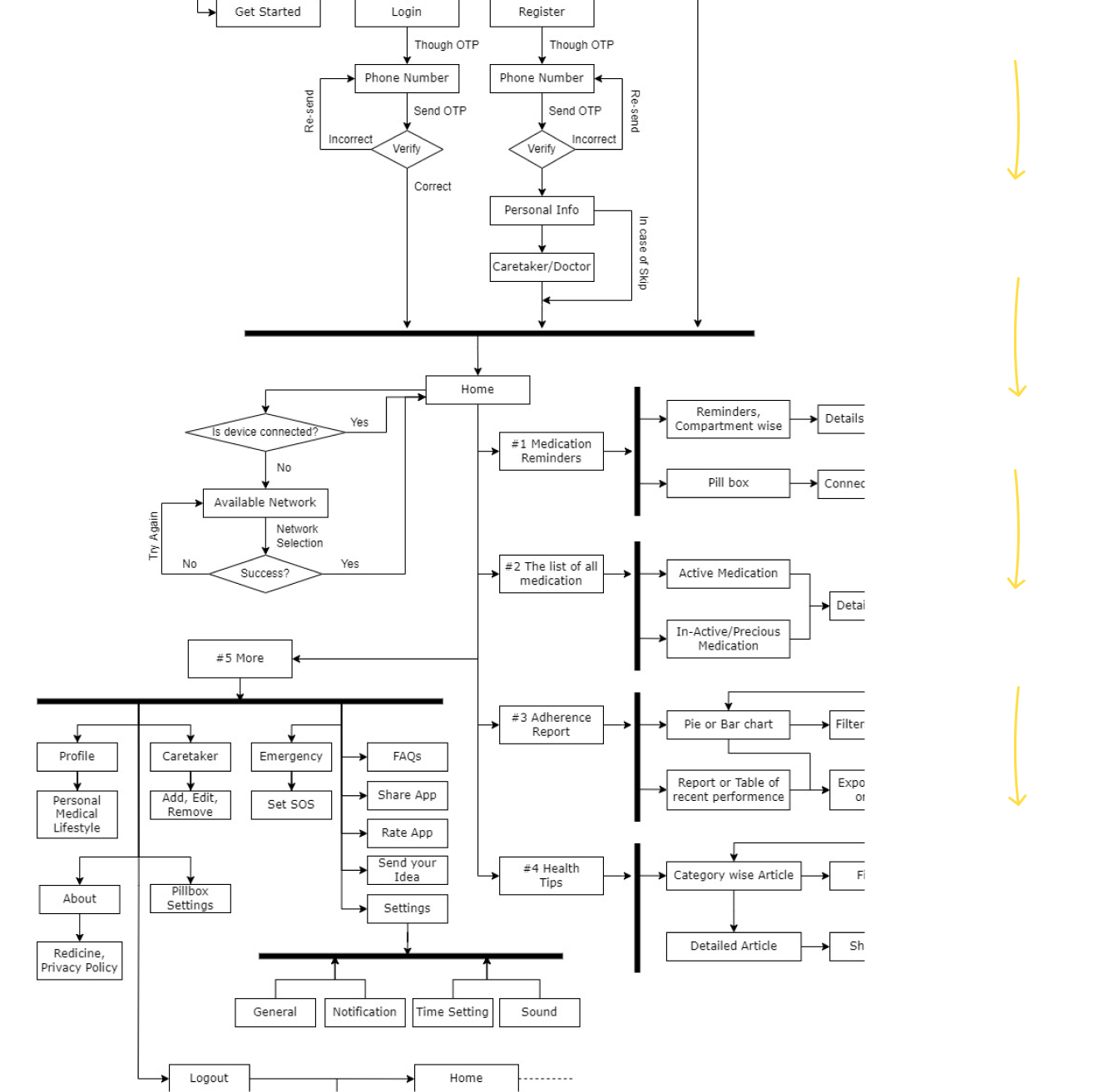 Redicine app activity diagram