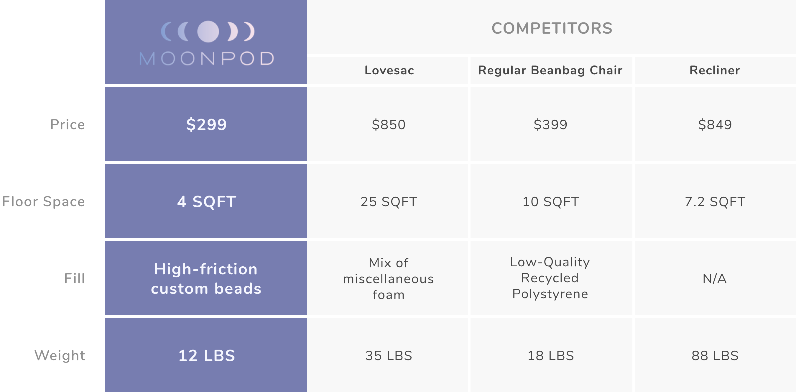 Not All Beanbags Are Equal