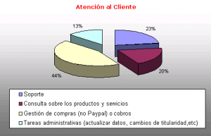 Lo que hacemos en este Great Place To Work. 1 grafico-atencion-al-cliente