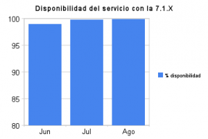 Estadísticas de uso de Velneo vServer 7.1.x en la nube (sep/09) 1 disponibilidad_del_servicio_con_la_7_1_x