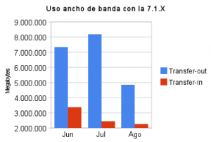 Estadísticas de uso de Velneo vServer 7.1.x en la nube (sep/09) 3 uso_ancho_de_banda_con_la_7_1_x