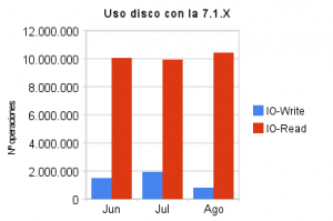 Estadísticas de uso de Velneo vServer 7.1.x en la nube (sep/09) 2 uso_disco_con_la_7_1_x