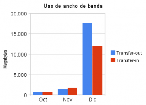 Estadísticas de uso Velneo vServer en la nube (Dic/09) 1 Estadísticas de uso Velneo vServer en la nube (Dic/09) 1