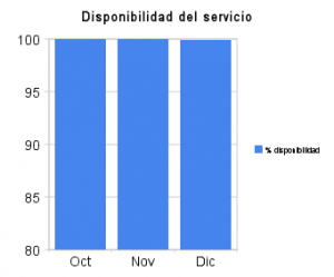 Estadísticas de uso Velneo vServer en la nube (Dic/09) 3 Estadísticas de uso Velneo vServer en la nube (Dic/09) 3