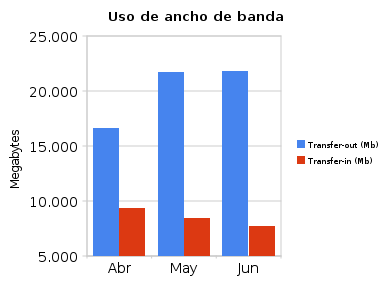Estadísticas de uso de la nube (Jun/10) 1