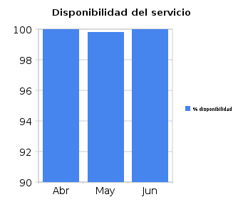 Estadísticas de uso de la nube (Jun/10) 3
