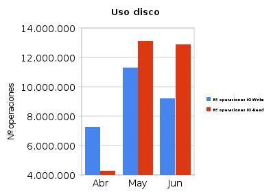 Estadísticas de uso de la nube (Jun/10) 2