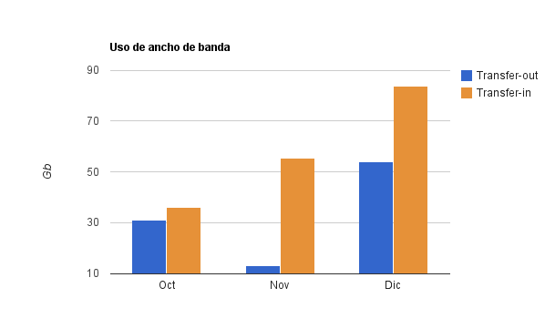 Estadísticas de uso de la nube (Dic/10) 1