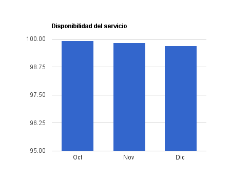 Estadísticas de uso de la nube (Dic/10) 3