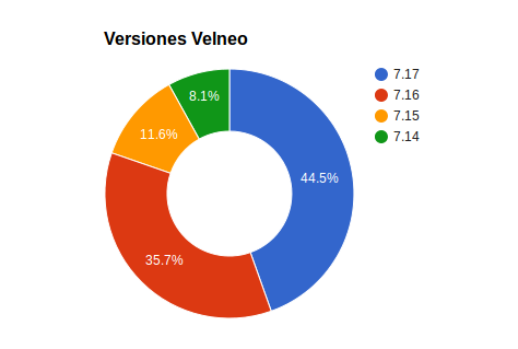 La versión 7.17 es la más instalada 1 Distribución de versiones Velneo