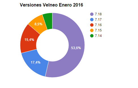 Más de la mitad de vServers ya funcionan con la versión 7.18 1 Versiones-Velneo-Enero-2016