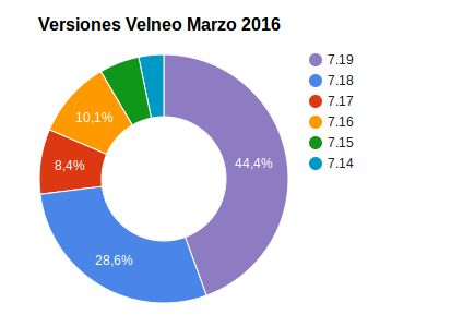 Estado de las instalaciones Velneo 7.19 1 VelneoMarzo2016