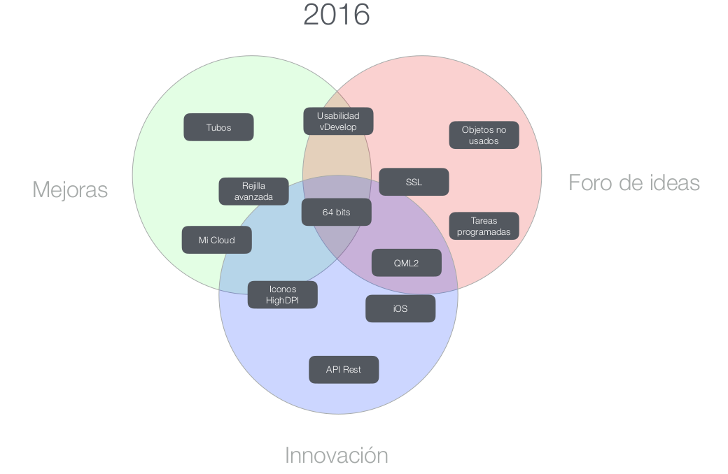 Velneo en el año 2016 2 Velneo 2016
