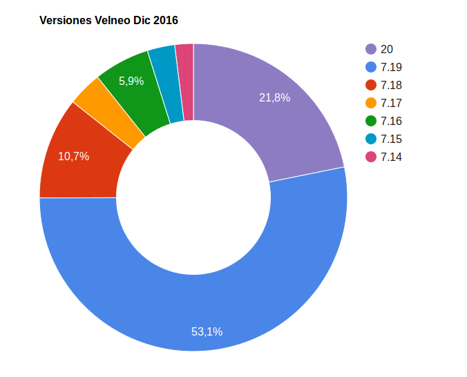 Velneo en el año 2016 1 Versiones Velneo Dic-2016