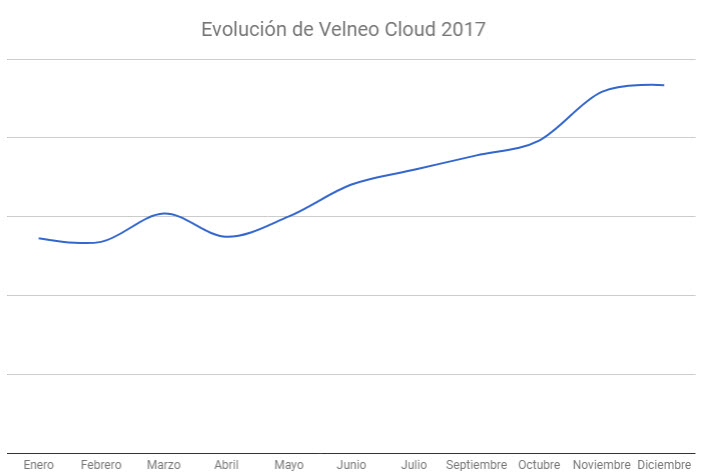 Velneo Cloud sube como la espuma 1 Evolución facturación Velneo Cloud 2017
