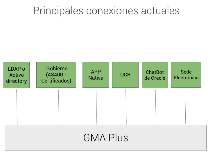 Conectividad entre distintas tecnologías en las administraciones públicas 2 Conectividad entre distintas tecnologías en las administraciones públicas 2