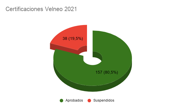 Resultados certificaciones Velneo 2021 2