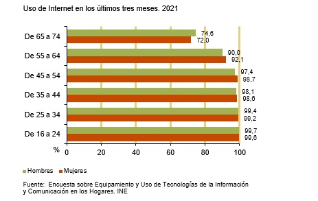 Uso de internet en España por edades en el año 2021