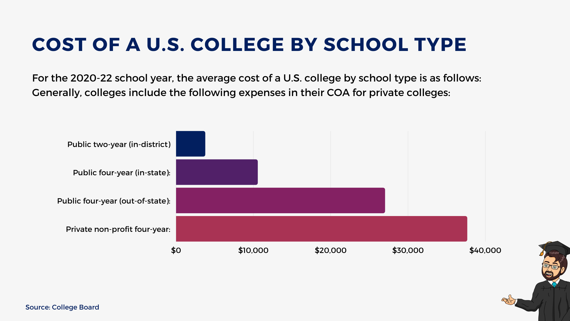 Why Is College SO Expensive in America?