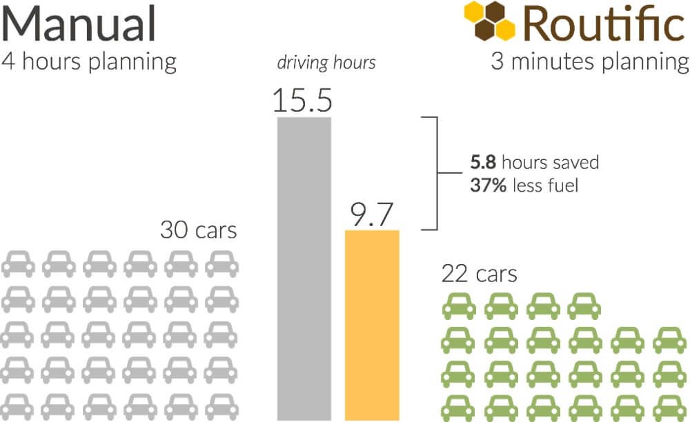 Routific route optimization versus manual route planning