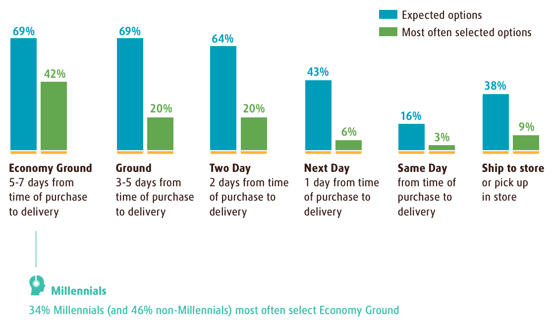 Chart: Expected and most often selected shipping options by online consumers