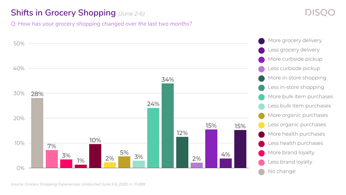 As preferred brands have sold out, consumers have tried new brands, explored more retailers and turned to bulk ordering, according to this DISQO study.