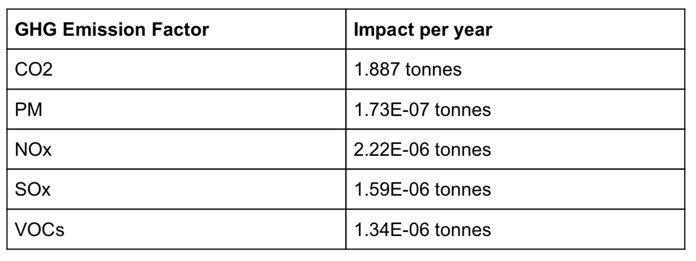GHG emission factor and the impact per year for one delivery driver using route optimization software