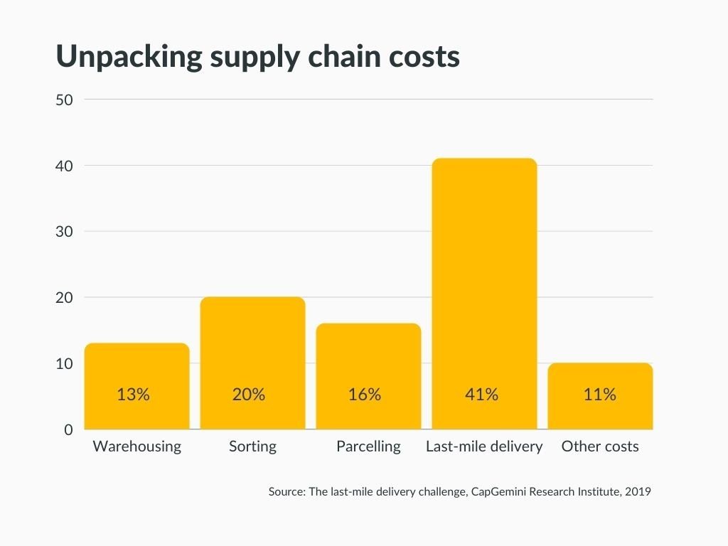 Bar chart showing five categories of supply chain costs. Last-mile delivery is the biggest category at 41% of total costs.