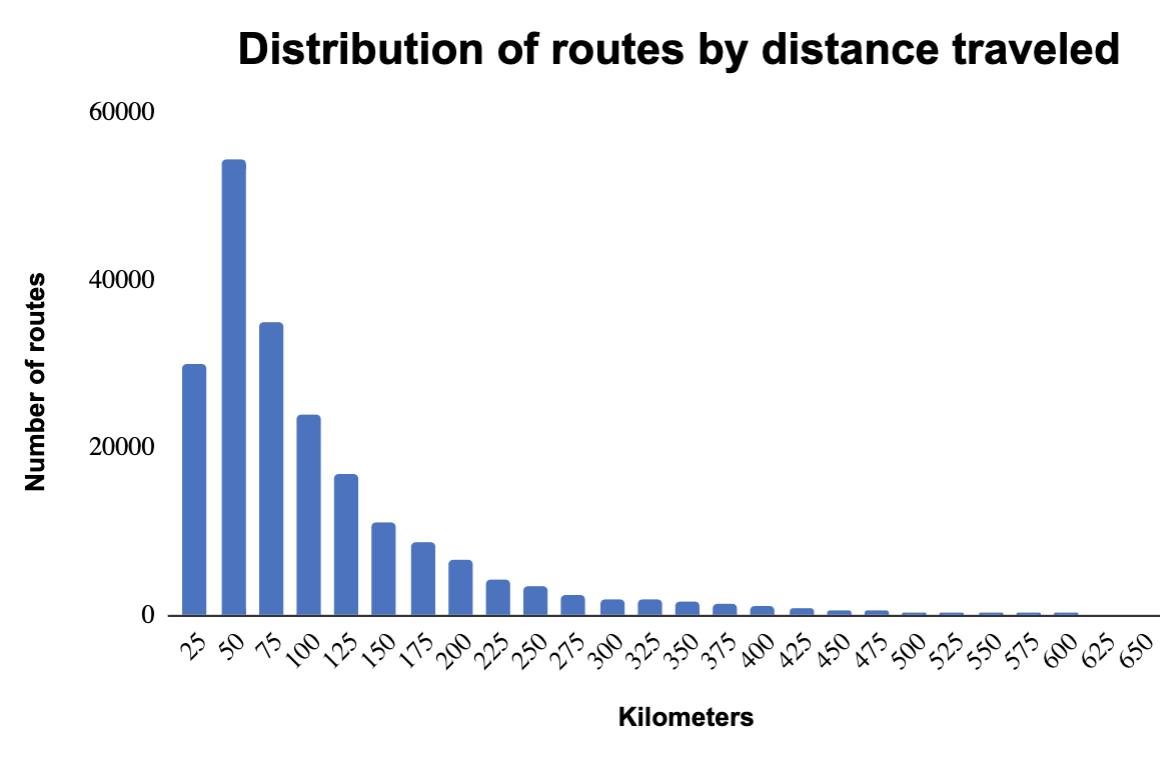 distribution of route by distance traveled