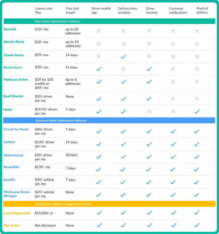 A table summarizing the features of each route planning app we've reviewed.