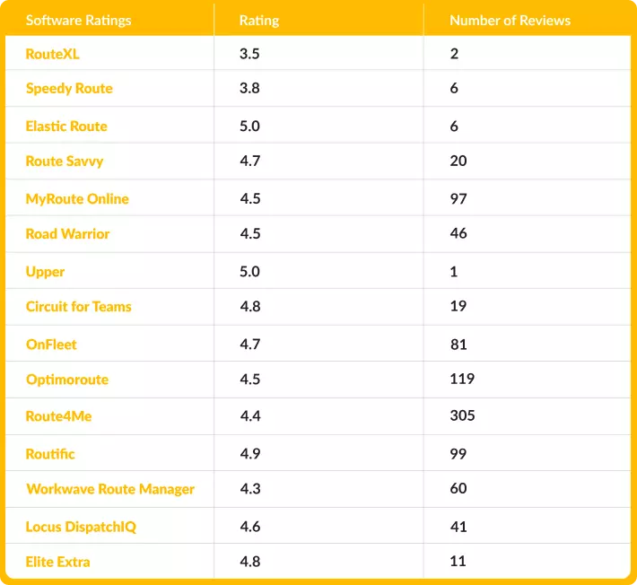 A summary table of the Capterra ratings of all the route planner apps we've tested in this post.