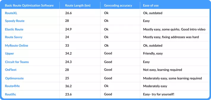 A table summarizing routing efficiency results for each of the route planner apps we've tested. We've used route length as an indicator of efficiency.