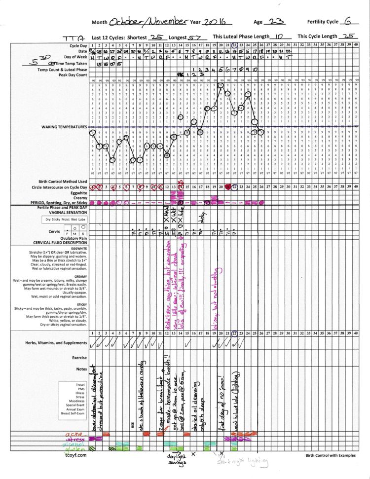 Cycle 6 after the pill, TCOYF chart