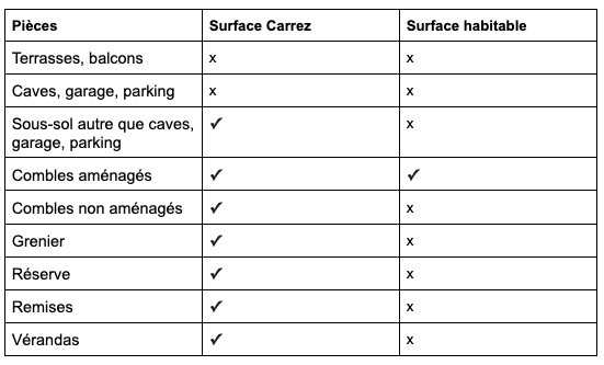Différences surface carrez et surface habitable
