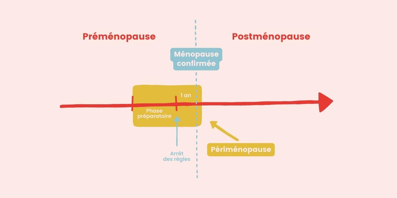 Périménopause comment reconnaître les premiers signes