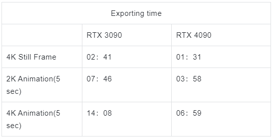 exporting time of Nvidia 3090 vs. 4090 for D5 Render